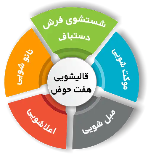 انواع خدمات در قالیشویی هفت حوض